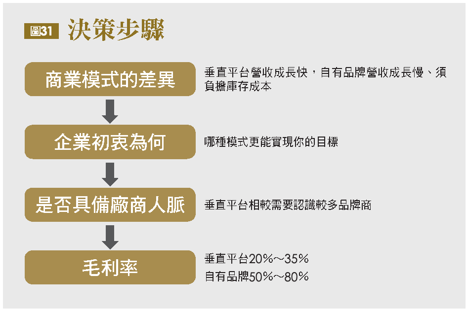 決策步驟