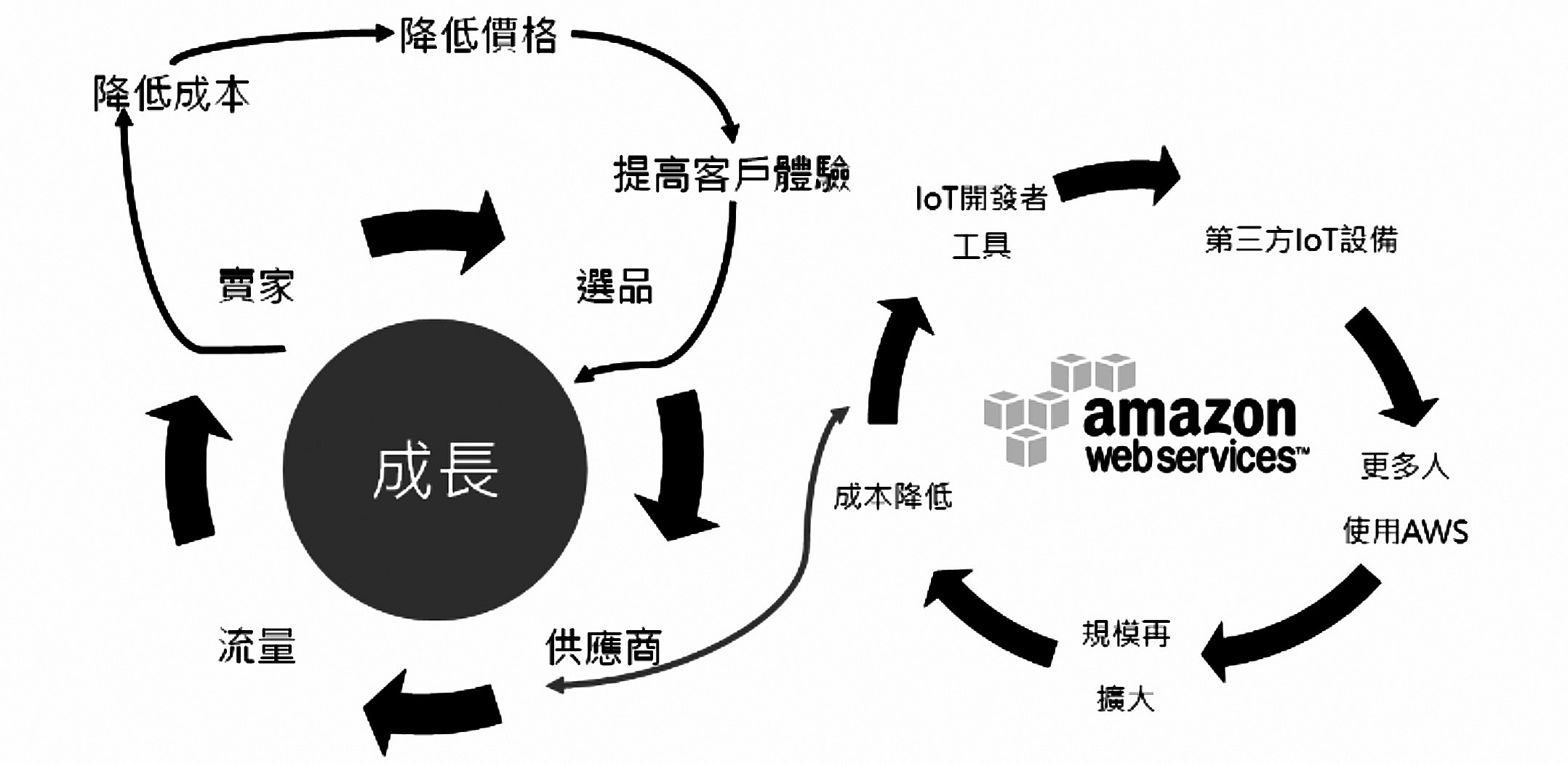 亞馬遜的飛輪效應