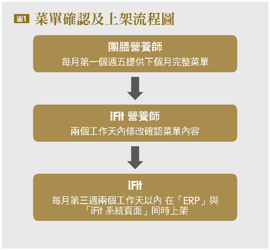 菜單確認及上架流程圖