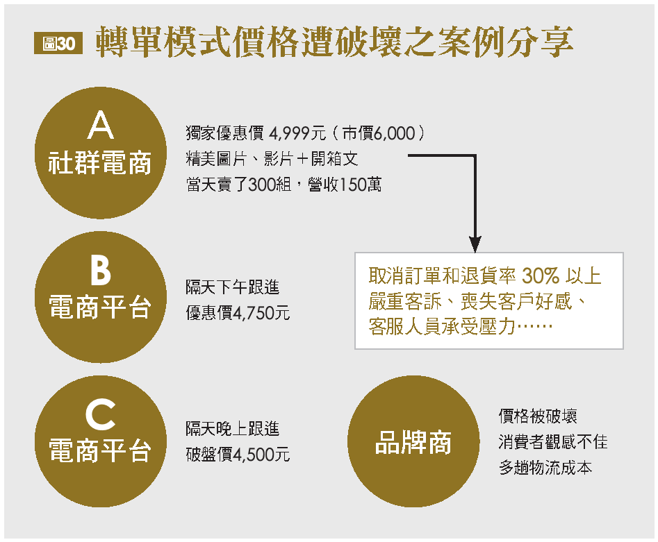 轉單模式價格遭破壞之案例分享