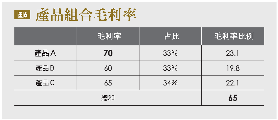 產品組合毛利率
